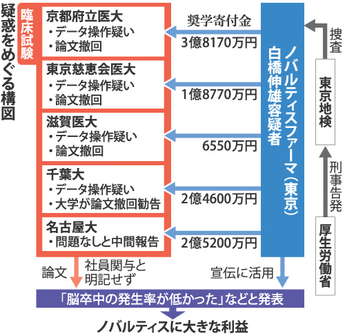 ＜金の漬物になっていたノバ社の薬品臨床大学＞  
