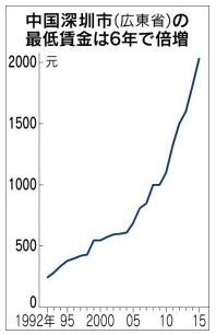 中国　最低賃金