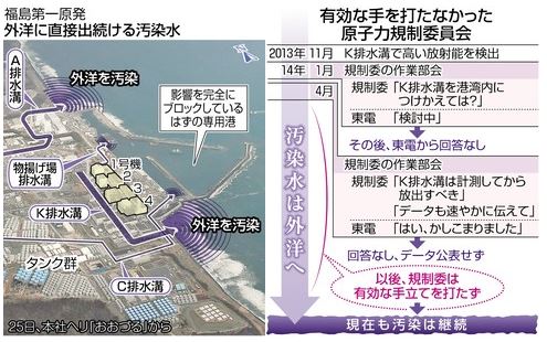 　高濃度汚染水の外洋漏出