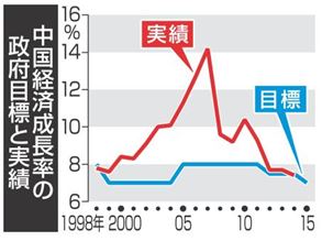 中国　ＧＤＰ下方修正