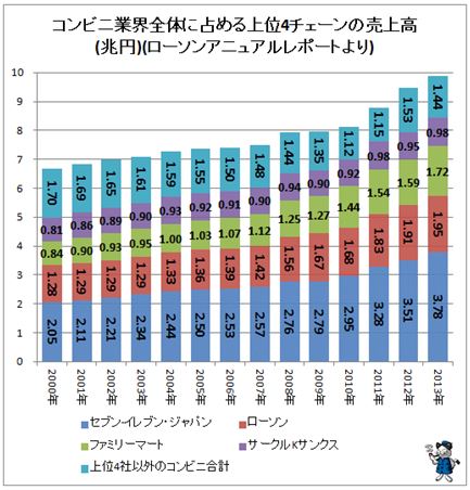 コンビニシェア
