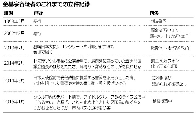 金基宗は過去6回警察沙汰を起こしていた