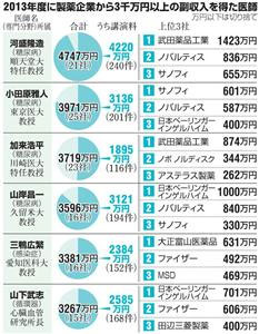 3千万以上ｊの副収入を得た医師