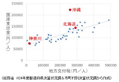 （総務省　H24年度都道府県決算状況調＆市町村別決算状況調から作成）