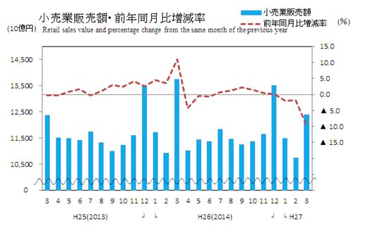 ＜３月の専門量販店販売動向＞