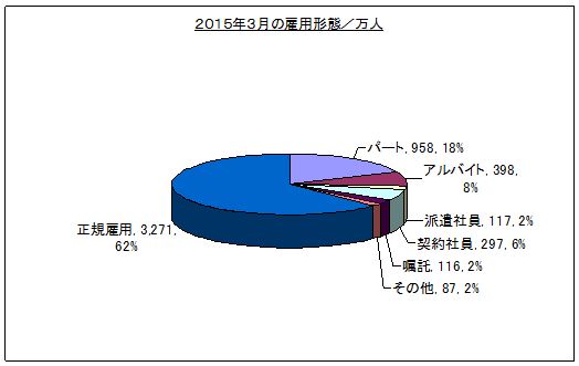 3月の失業率