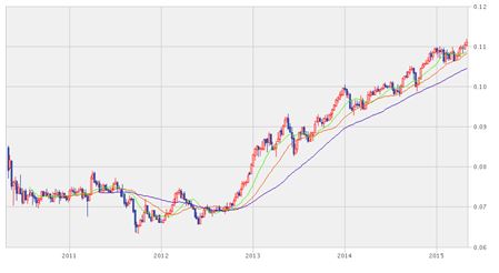 ＜韓国ウォン対ドル＞
