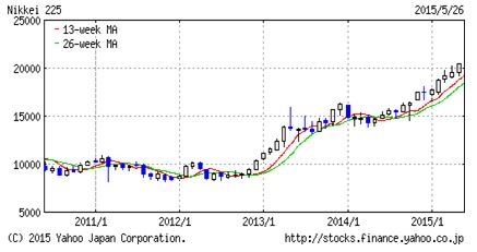 <長期日経平均推移>